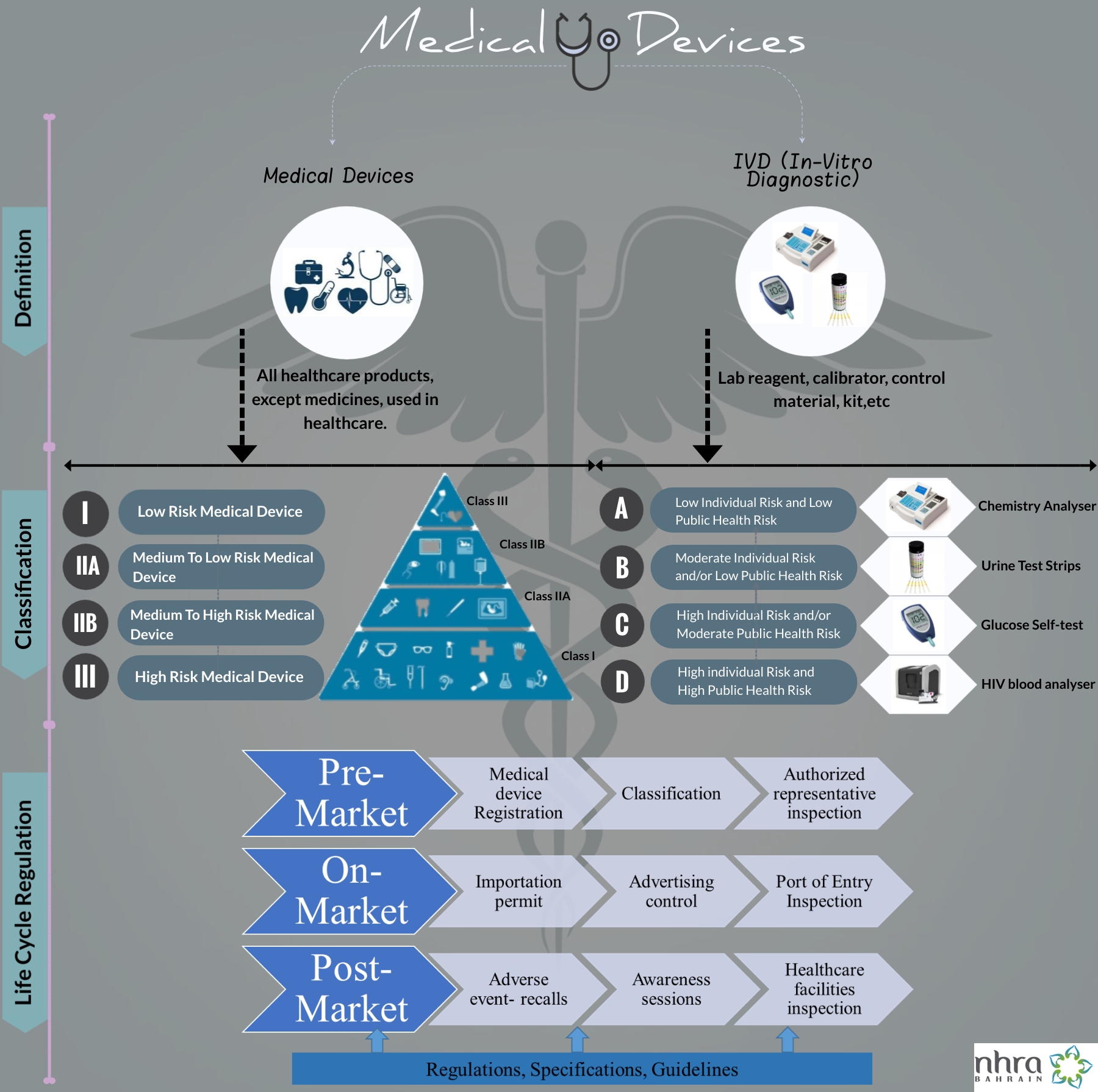 National Health Regulatory Authority Bahrain